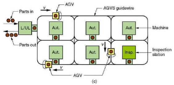 Shop Floor Control and FMS (Part - 5) - Mechanical Engineering