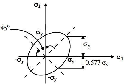 Transformation of Stress & Strain - 2 | Solid Mechanics - Mechanical Engineering