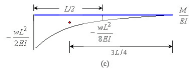 Moment Area Method - Civil Engineering (CE) PDF Download