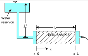Seepage in Soils | Soil Mechanics - Civil Engineering (CE)