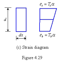 Bending Deflection Due to Temperature Variation - Civil Engineering (CE)
