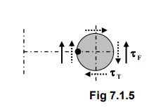 Introduction to Design of Helical Springs | Design of Machine Elements - Mechanical Engineering