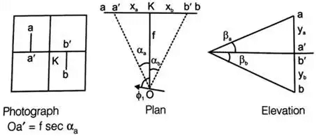 Photogrammetry | Geomatics Engineering (Surveying) - Civil Engineering (CE)