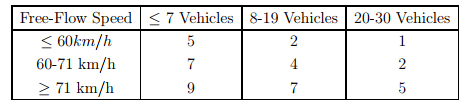 Measurement Along A Length Of Road