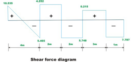 The Three Moment Equations-II | Structural Analysis - Civil Engineering (CE)