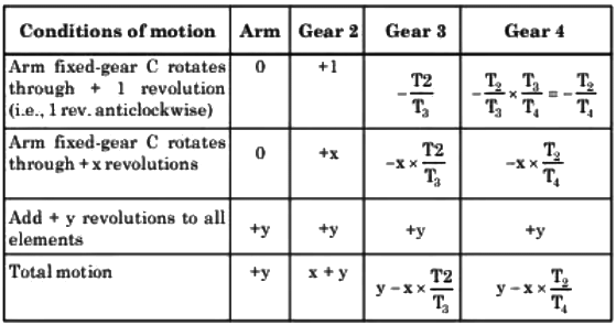GATE Past Year Questions: Gears & Gear Trains | Theory of Machines (TOM) - Mechanical Engineering