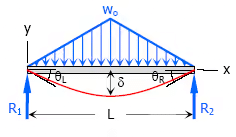 Deflection of Beams | Solid Mechanics - Mechanical Engineering