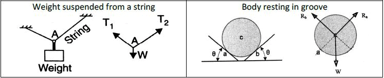 Summary: Equilibrium of Rigid Bodies (Coplanar Concurrent System) | Engineering Mechanics for Mechanical Engineering