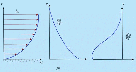 Wall Shear Stress - 1 | Fluid Mechanics for Mechanical Engineering