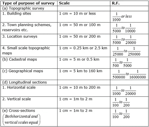 Fundamental Concepts of Surveying | Geomatics Engineering (Surveying) - Civil Engineering (CE)