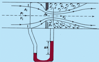 Measurement of Flow Rate Through Pipe | Fluid Mechanics for Mechanical Engineering