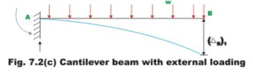 Introduction: The Force Method of Analysis - 1 | Structural Analysis - Civil Engineering (CE)