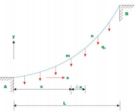 Cables | Additional Study Material for Mechanical Engineering
