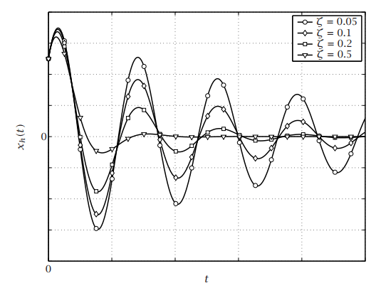 General Solution To Second Order Homogeneous LTI System | Theory of Machines (TOM) - Mechanical Engineering