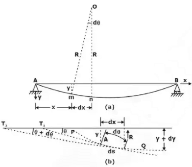 Deflection of Beams | Strength of Materials (SOM) - Mechanical Engineering