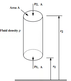 Hydrostatic Force on Surfaces | Fluid Mechanics for Civil Engineering - Civil Engineering (CE)