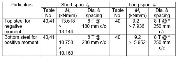 Two way Slabs - Civil Engineering (CE)