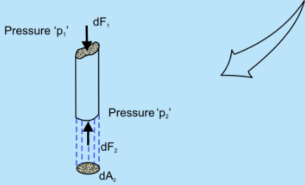 Hydrostatic Thrusts on Submerged Plane Surface - 2 | Fluid Mechanics for Mechanical Engineering
