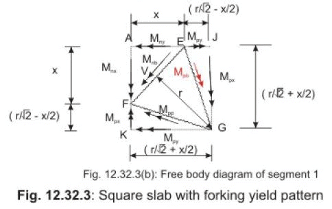 Two way Rectangular, Square, Triangular and Circular Slabs - Civil ...