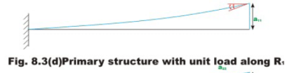 The Force Method of Analysis: Beams - 2 | Structural Analysis - Civil Engineering (CE)