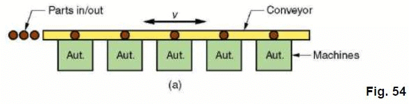 Shop Floor Control and FMS (Part - 5) - Mechanical Engineering