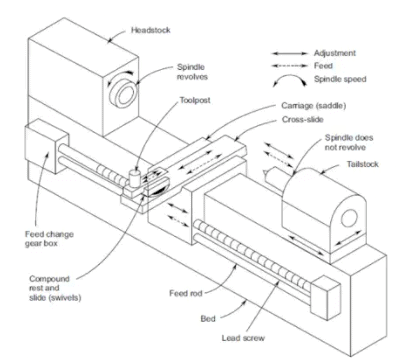 General view of a centre lathe various mechanisms and features