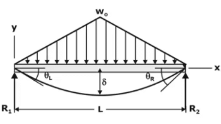 Deflection of Beams | Strength of Materials (SOM) - Mechanical Engineering