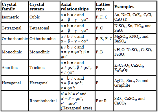 Structure & Properties | Engineering Materials - Mechanical Engineering
