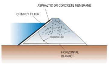 Design and Construction of Concrete Gravity Dams (Part -7)