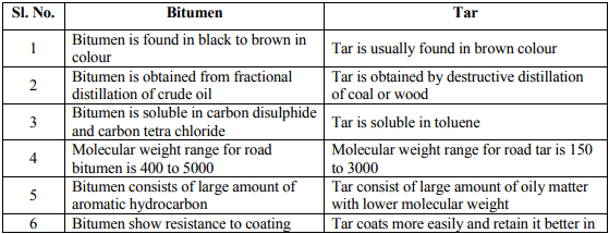 Bituminous materials | Transportation Engineering - Civil Engineering (CE)