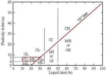 Indian Standard Soil Classification System | Soil Mechanics - Civil Engineering (CE)