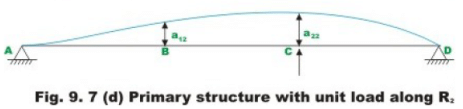 The Force Method of Analysis: Beams - 4 | Structural Analysis - Civil Engineering (CE)