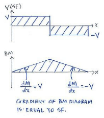 Shear, Moment Equations & Diagrams | Additional Study Material for Mechanical Engineering