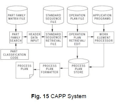 Computer Aided Process planning (Part - 1) - Mechanical Engineering