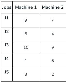 Sequencing and Scheduling | Industrial Engineering - Mechanical Engineering