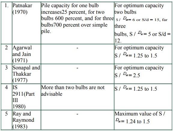 Piles & Settlement of Piles Group