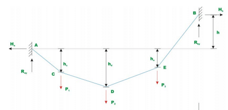 Cables | Additional Study Material for Mechanical Engineering