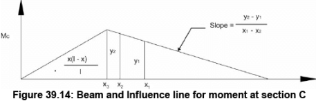 Influence Lines for Beams - 3 | Structural Analysis - Civil Engineering (CE)