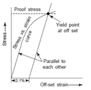 Stress Strain Diagrams | Engineering Materials - Mechanical Engineering