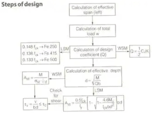 Limit State Method | RCC & Prestressed Concrete - Civil Engineering (CE)