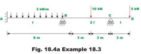 Introduction: The Moment Distribution Method - 2 | Structural Analysis - Civil Engineering (CE)