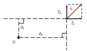 Moment of a Force (Scalar Formulation) | Engineering Mechanics - Civil Engineering (CE)