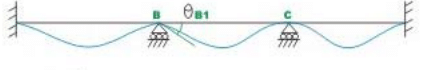 Introduction: The Moment Distribution Method - 1 | Structural Analysis - Civil Engineering (CE)
