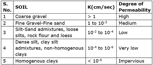 Effective Stress, Capillarity & Permeability of Soils | Soil Mechanics - Civil Engineering (CE)