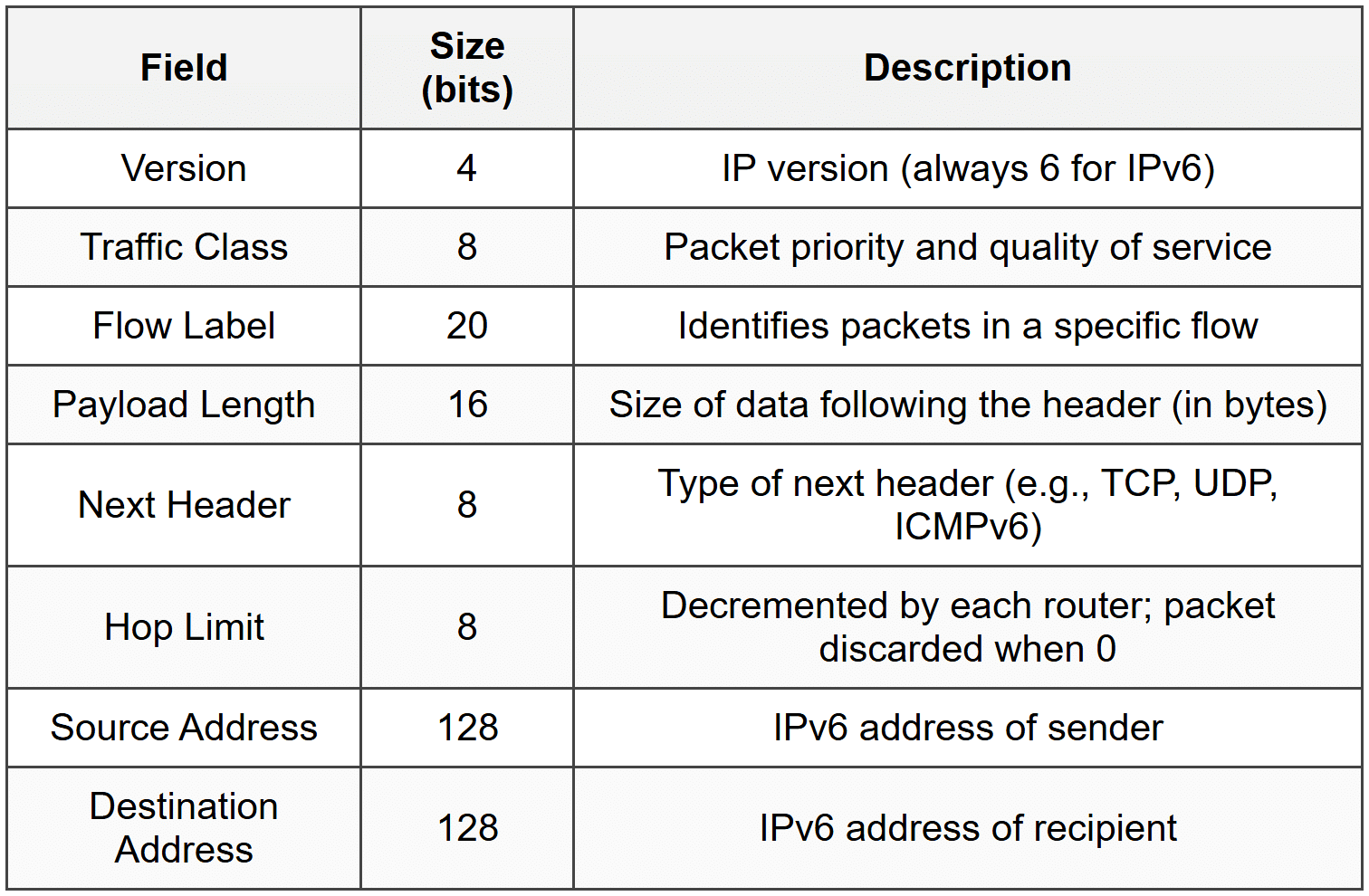 IPv6 Basics and Address Structure - Cisco CCNA 200-301 – The Complete Guide