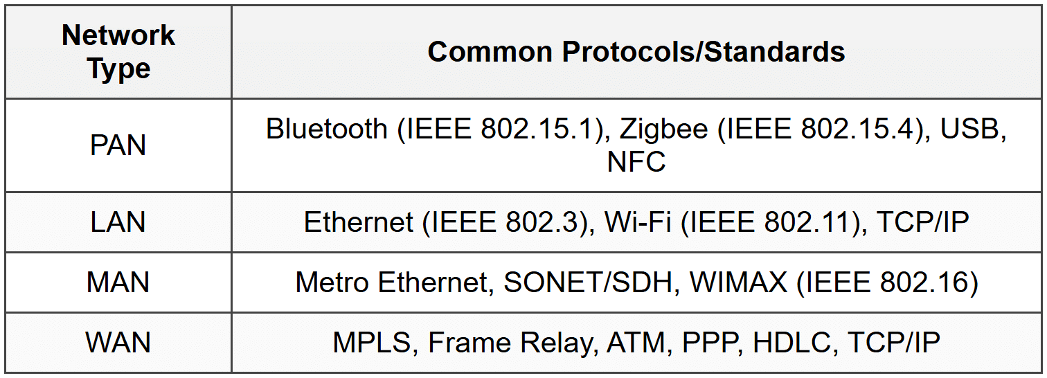 Network Type Protocol Example Types of Networks (LAN, WAN, MAN, PAN) - The Complete Computer Networking