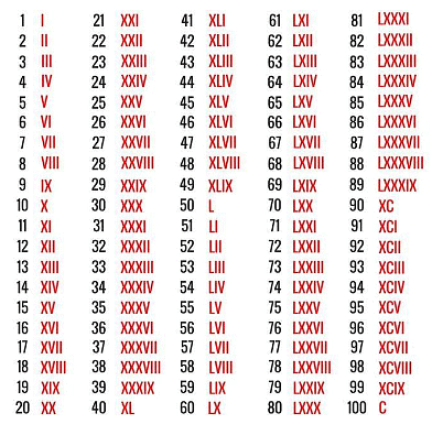 Roman Numerals Class 5 Notes Maths
