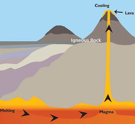 Formation of Igneous Rocks 