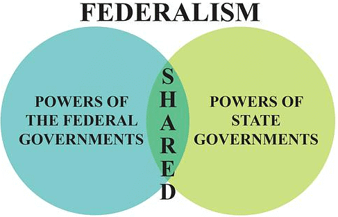 Class 10 Civics Chapter 2 Notes - Federalism