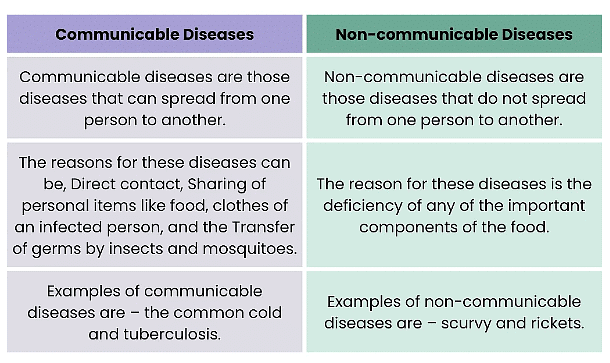 Differences between Communicable and Non-communicable Diseases